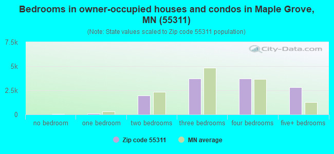 Bedrooms in owner-occupied houses and condos in Maple Grove, MN (55311) 