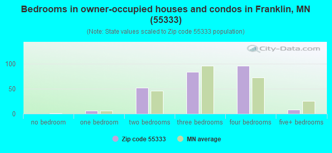 Bedrooms in owner-occupied houses and condos in Franklin, MN (55333) 