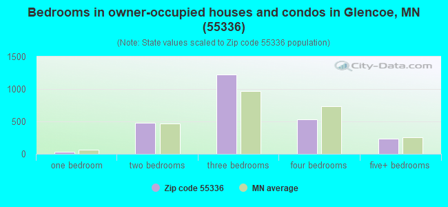 Bedrooms in owner-occupied houses and condos in Glencoe, MN (55336) 
