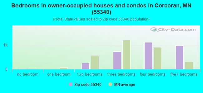 Bedrooms in owner-occupied houses and condos in Corcoran, MN (55340) 