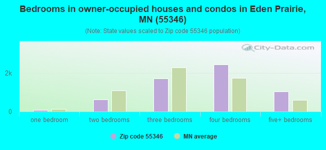 Bedrooms in owner-occupied houses and condos in Eden Prairie, MN (55346) 