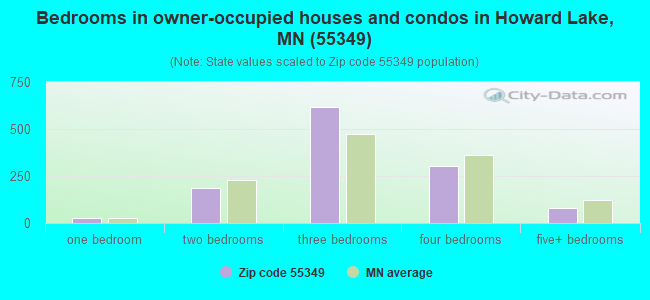 Bedrooms in owner-occupied houses and condos in Howard Lake, MN (55349) 