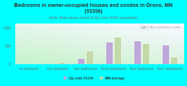 Bedrooms in owner-occupied houses and condos in Orono, MN (55356) 