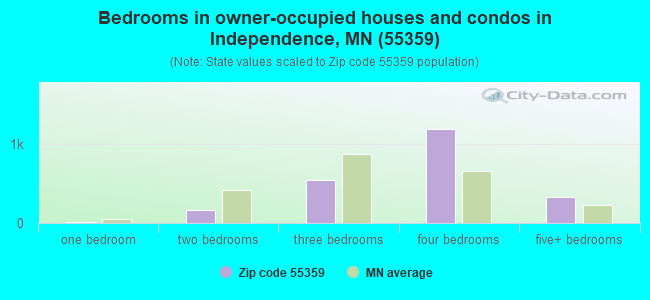 Bedrooms in owner-occupied houses and condos in Independence, MN (55359) 