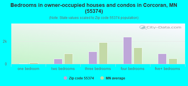 Bedrooms in owner-occupied houses and condos in Corcoran, MN (55374) 
