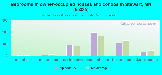 Bedrooms in owner-occupied houses and condos in Stewart, MN (55385) 