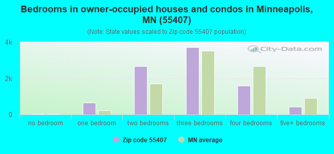 Bedrooms in owner-occupied houses and condos in Minneapolis, MN (55407) 