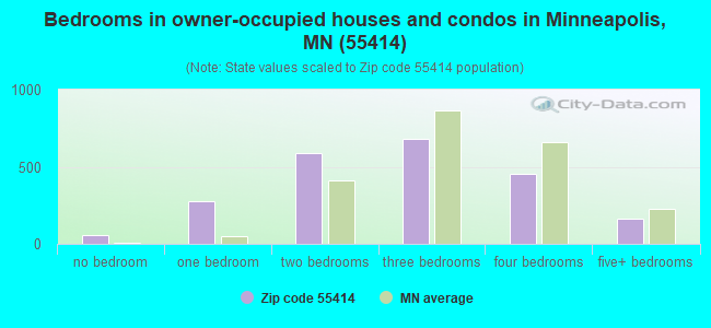 Bedrooms in owner-occupied houses and condos in Minneapolis, MN (55414) 