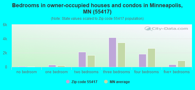 Bedrooms in owner-occupied houses and condos in Minneapolis, MN (55417) 