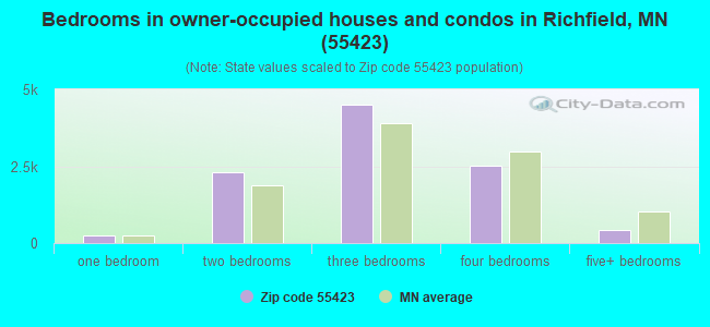Bedrooms in owner-occupied houses and condos in Richfield, MN (55423) 