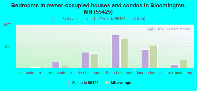 Bedrooms in owner-occupied houses and condos in Bloomington, MN (55425) 