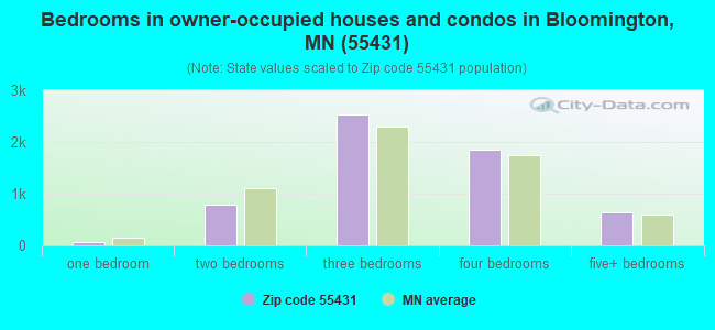 Bedrooms in owner-occupied houses and condos in Bloomington, MN (55431) 