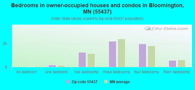 Bedrooms in owner-occupied houses and condos in Bloomington, MN (55437) 