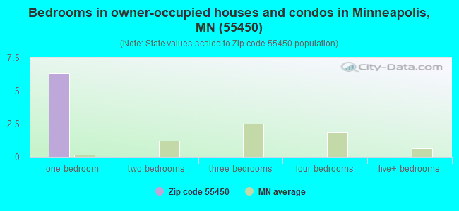 Bedrooms in owner-occupied houses and condos in Minneapolis, MN (55450) 