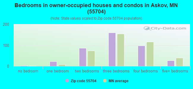 Bedrooms in owner-occupied houses and condos in Askov, MN (55704) 