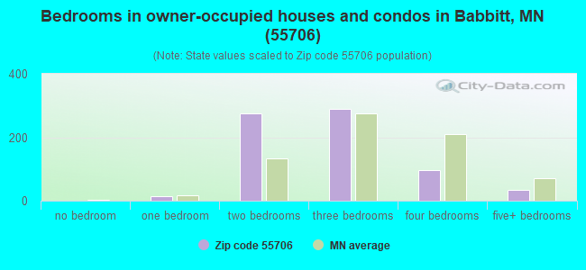 Bedrooms in owner-occupied houses and condos in Babbitt, MN (55706) 