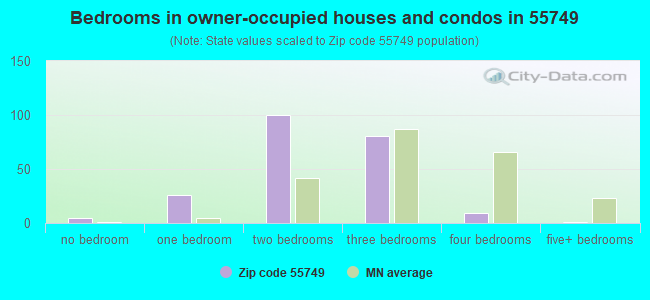Bedrooms in owner-occupied houses and condos in 55749 