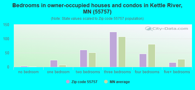 Bedrooms in owner-occupied houses and condos in Kettle River, MN (55757) 