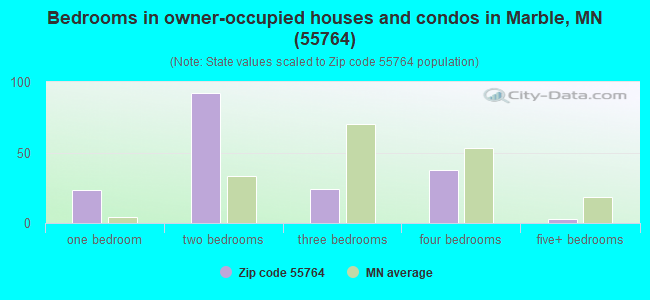 Bedrooms in owner-occupied houses and condos in Marble, MN (55764) 