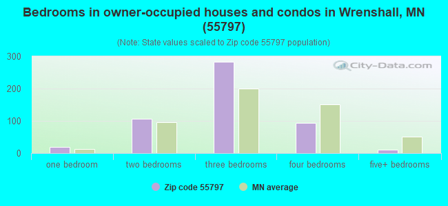 Bedrooms in owner-occupied houses and condos in Wrenshall, MN (55797) 