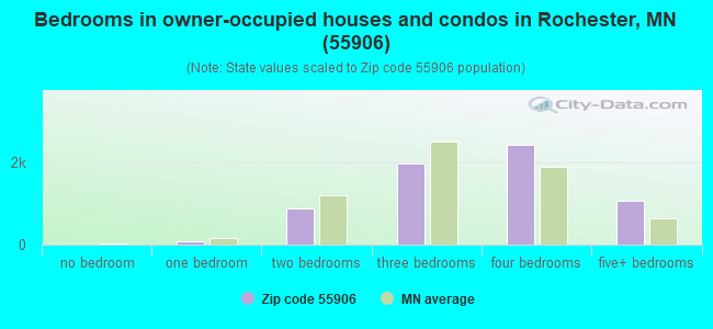 Bedrooms in owner-occupied houses and condos in Rochester, MN (55906) 