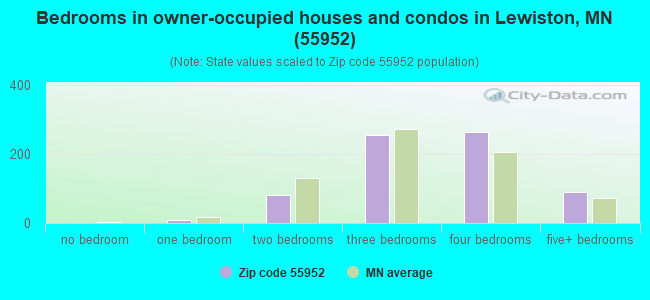 Bedrooms in owner-occupied houses and condos in Lewiston, MN (55952) 