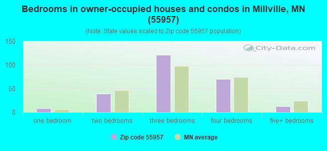 Bedrooms in owner-occupied houses and condos in Millville, MN (55957) 