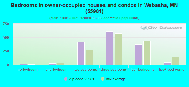 Bedrooms in owner-occupied houses and condos in Wabasha, MN (55981) 