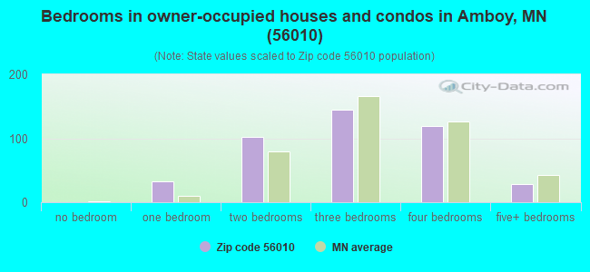 Bedrooms in owner-occupied houses and condos in Amboy, MN (56010) 