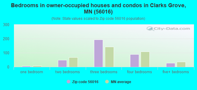 Bedrooms in owner-occupied houses and condos in Clarks Grove, MN (56016) 