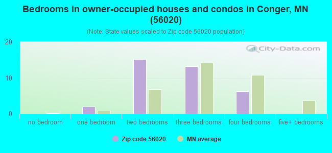 Bedrooms in owner-occupied houses and condos in Conger, MN (56020) 