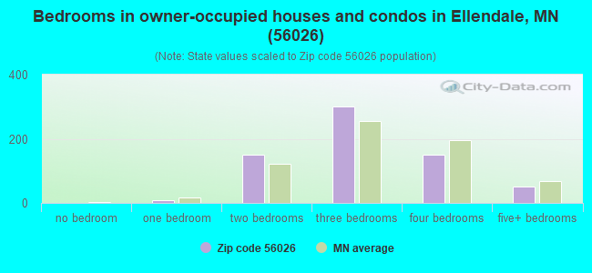 Bedrooms in owner-occupied houses and condos in Ellendale, MN (56026) 