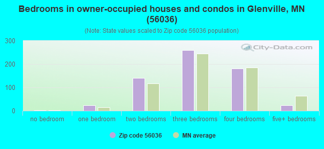 Bedrooms in owner-occupied houses and condos in Glenville, MN (56036) 