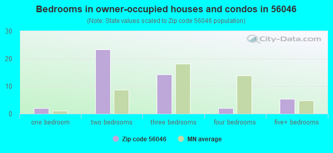 Bedrooms in owner-occupied houses and condos in 56046 