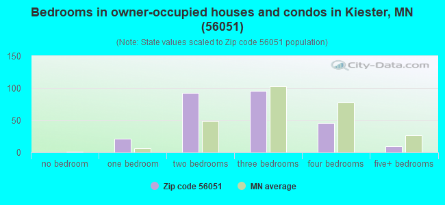 Bedrooms in owner-occupied houses and condos in Kiester, MN (56051) 