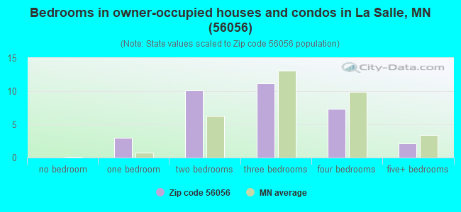 Bedrooms in owner-occupied houses and condos in La Salle, MN (56056) 