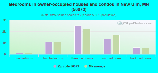 Bedrooms in owner-occupied houses and condos in New Ulm, MN (56073) 