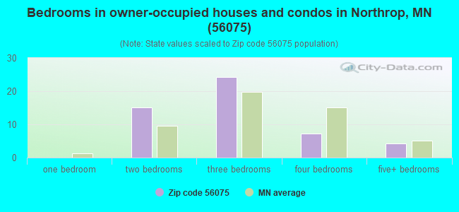 Bedrooms in owner-occupied houses and condos in Northrop, MN (56075) 