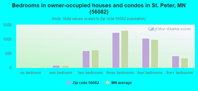 Bedrooms in owner-occupied houses and condos in St. Peter, MN (56082) 