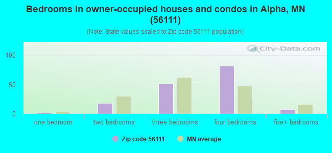Bedrooms in owner-occupied houses and condos in Alpha, MN (56111) 