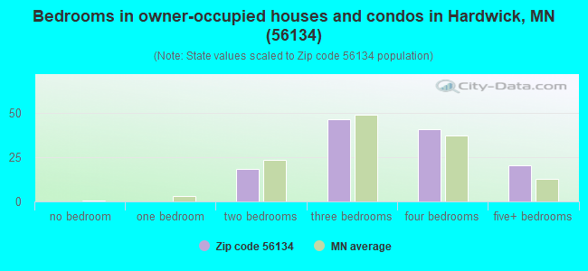 Bedrooms in owner-occupied houses and condos in Hardwick, MN (56134) 