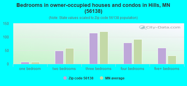 Bedrooms in owner-occupied houses and condos in Hills, MN (56138) 