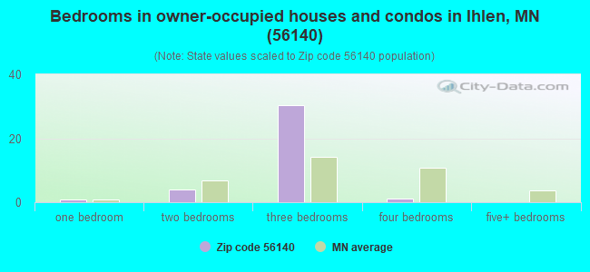 Bedrooms in owner-occupied houses and condos in Ihlen, MN (56140) 