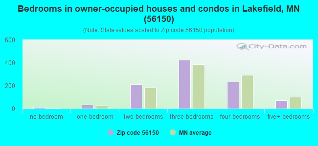Bedrooms in owner-occupied houses and condos in Lakefield, MN (56150) 