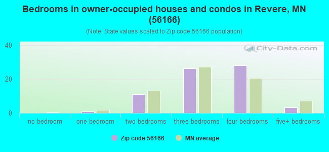 Bedrooms in owner-occupied houses and condos in Revere, MN (56166) 