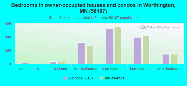 Bedrooms in owner-occupied houses and condos in Worthington, MN (56187) 