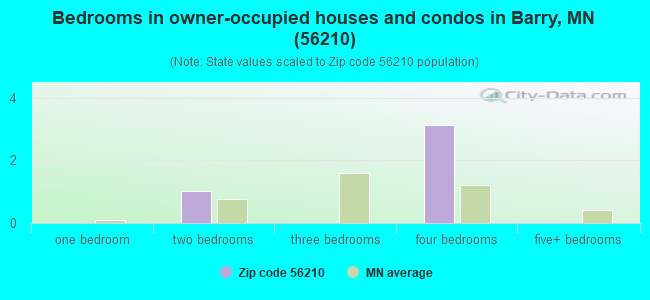 Bedrooms in owner-occupied houses and condos in Barry, MN (56210) 