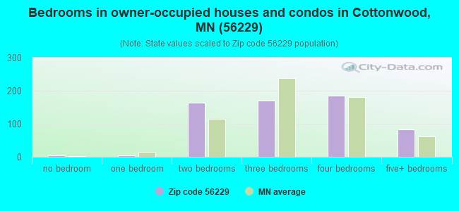 Bedrooms in owner-occupied houses and condos in Cottonwood, MN (56229) 