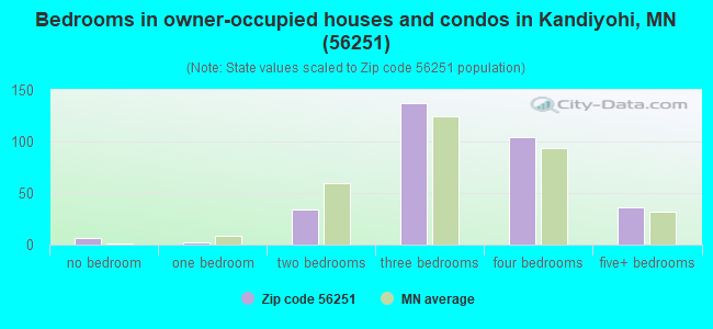Bedrooms in owner-occupied houses and condos in Kandiyohi, MN (56251) 