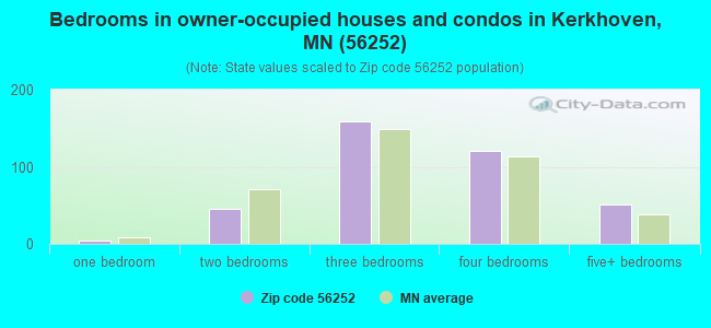 Bedrooms in owner-occupied houses and condos in Kerkhoven, MN (56252) 